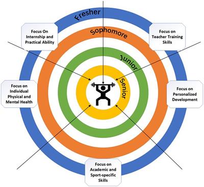 Integration and learning: a case study of the international higher physical education talent-cultivation model